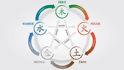 5 Elemente Zyklus - Nei Gong