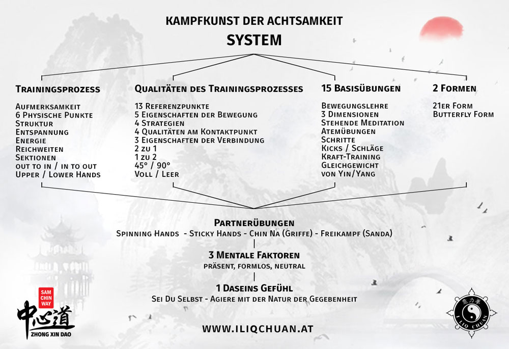 Kampfkunst der Achtsamkeit - Zhong Xin Dao I Liq Chuan System